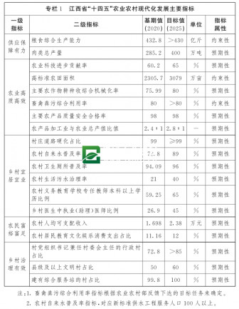 江西省“十四五”农业农村现代化规划